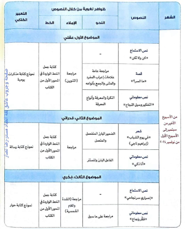 توزيع منهج اللغة العربية الصف السادس الابتدائي المحور الاول اكتشف ذاتي 2025